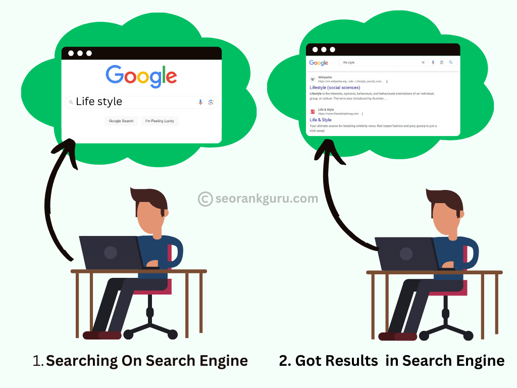 Someone searching one Keyword in Search engine