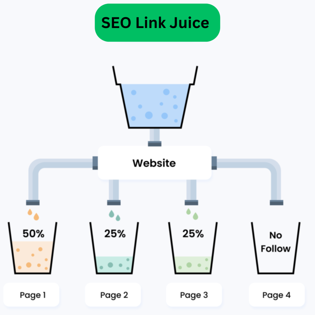 SEO Link Juice with internal link